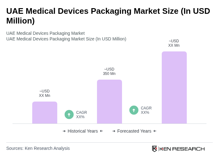 UAE Medical Devices Packaging Market Size